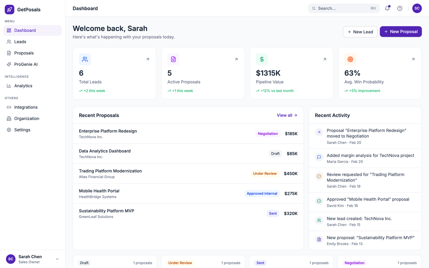 GetPosals dashboard showing stat tiles for leads, active proposals, pipeline value, and win probability, alongside recent activity.